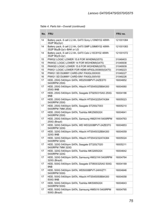 Page 7975
Lenovo G470/G475/G570/G575
Table 4. Parts list—Overall (continued)
No.FRUFRU no.
14Battery pack, 6 cell 2.2 Ah, G470 Sony L10N6Y02 48Wh 3S2P Bty(2yr)121001084  
14Battery pack, 6 cell 2.2 Ah, G470 SMP L09M6Y02 48Wh 3S2P Bty(B-2yr)--BAK or LG121001083
14Battery pack, 6 cell 2.2 Ah, G470 Celx L10C6Y02 48Wh 3S2P Bty(S-2yr)121001072
15PIWG2 LOGIC LOWER 15.6 FOR W/HDMI(G570)3104840315PAWGC LOGIC LOWER 14 FOR WO/HDMI(G475)3104893815PAWGD LOGIC LOWER 15.6 FOR WO/HDMI(G575)3104893915PIWG1 LOGIC LOWER FOR HDMI...