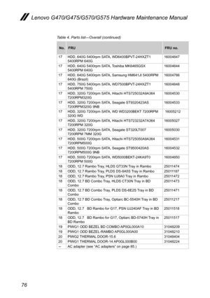 Page 8076
Lenovo G470/G475/G570/G575 Hardware Maintenance Manual
Table 4. Parts list—Overall (continued)
No.FRUFRU no.
17HDD, 640G 5400rpm SATA, WD6400BPVT-24HXZT1 5400RPM 640G  16004847  
17HDD, 640G 5400rpm SATA, Toshiba MK6465GSX 5400RPM 640G  16004644  
17HDD, 640G 5400rpm SATA, Samsung HM641JI 5400RPM 640G (Brazil) 16004766  
17HDD, 750G 5400rpm SATA, WD7500BPVT-24HXZT1 5400RPM 750G  16004848 
17HDD, 320G 7200rpm SATA, Hitachi HTS725032A9A364 7200RPM320G  16004530  
17HDD, 320G 7200rpm SATA, Seagate...