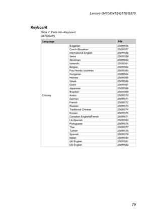 Page 8379
Lenovo G470/G475/G570/G575
Keyboard
Table 7. Parts list—Keyboard
G470/G475:
LanguageP/N
Chicony
Bulgarian25011556  Czech-Slovakian25011557  International English25011558  Swiss25011559  Slovenian25011560  Icelandic25011561  Belgian25011562  Four Nordic countries25011563  Hungarian25011564  Hebrew25011565  Greek25011566  Dutch25011567  Japanese25011568  Brazilian25011569  Arabic25011570German25011571French25011572Russian25011573Traditional Chinese25011574Korean25011575Canadian...
