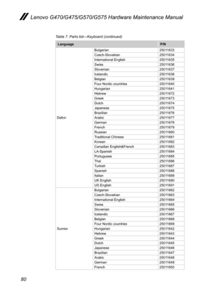 Page 8480
Lenovo G470/G475/G570/G575 Hardware Maintenance Manual
Table 7. Parts list—Keyboard (continued)
LanguageP/N
Dafon
Bulgarian25011633  Czech-Slovakian25011634  International English25011635  Swiss25011636  Slovenian25011637  Icelandic25011638  Belgian25011639  Four Nordic countries25011640  Hungarian25011641  Hebrew25011672  Greek25011673  Dutch25011674  Japanese25011675  Brazilian25011676Arabic25011677  German25011678  French25011679  Russian25011680  Traditional Chinese25011681  Korean25011682...