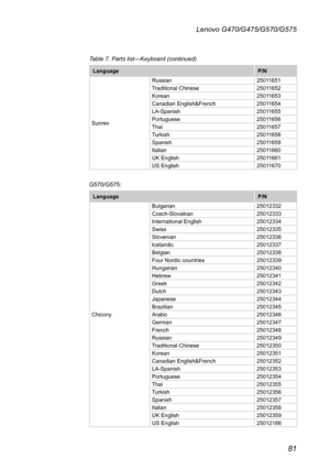 Page 8581
Lenovo G470/G475/G570/G575
Table 7. Parts list—Keyboard (continued)
LanguageP/N
Sunrex
Russian25011651  Traditional Chinese25011652  Korean25011653  Canadian English&French25011654  LA-Spanish25011655  Portuguese25011656  Thai25011657  Turkish25011658  Spanish25011659  Italian25011660  UK English25011661  US English25011670
G570/G575:
LanguageP/N
Chicony
Bulgarian25012332  Czech-Slovakian25012333  International English25012334  Swiss25012335  Slovenian25012336  Icelandic25012337  Belgian25012338  Four...