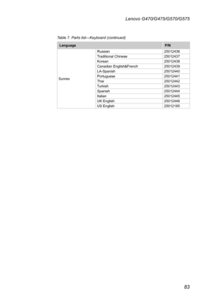 Page 8783
Lenovo G470/G475/G570/G575
Table 7. Parts list—Keyboard (continued)
LanguageP/N
Sunrex
Russian25012436  Traditional Chinese25012437  Korean25012438  Canadian English&French25012439  LA-Spanish25012440  Portuguese25012441  Thai25012442  Turkish25012443  Spanish25012444  Italian25012445  UK English25012446  US English25012185 