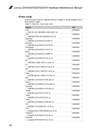 Page 9086
Lenovo G470/G475/G570/G575 Hardware Maintenance Manual
Power cords
A Lenovo power cord for a specific country or region is usually available only in that country or region: 
Table 10. Parts list—3-pin power cords
RegionP/N
CCC• SSD YD-118-1+IEC53RVV+SSD-3-2B-1 1m145000602
CCC• LINETEK PC323+RVV300/300+LS15 1m145000600
Argentina• LINETEK LS15+H03VV-F+LP39 1m 145000599
Danmark• LINETEK LS15+H03VV-F+LP-38 1m145000598
Switzerland• LINETEK LS15+H03VV-F+LP-37 1m145000597
Brazil • LINETEK LS15 H03VV-F LP26A...