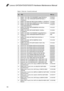 Page 7874
Lenovo G470/G475/G570/G575 Hardware Maintenance Manual
Table 4. Parts list—Overall (continued)
No.FRUFRU no.
11DDRIII  1333 1GB, SY321NG08HBF (Vega/1Gb/44nm)1101281011DDRIII  1333 1GB, SH564288FH8NWPHSFG(Rev F /1Gb/46nm) 11013083
11DDRIII 1333 2GB, M471B5773CHS-CH9(Rev C /2Gb/46nm) 1101263011DDRIII 1333 2GB, EBJ21UE8BFU0-DJ-F (Rev.F/1Gb/60nm) 1101260811DDRIII 1333 2GB, RMT1950MD58E8F-1333(V69A/2Gb/50nm) 11012213
11DDRIII 1333 2GB, HMT325S6BFR8C-H9 N0 (Rev Vega/2Gb/44nm))  11012197
11DDRIII 1333 2GB,...