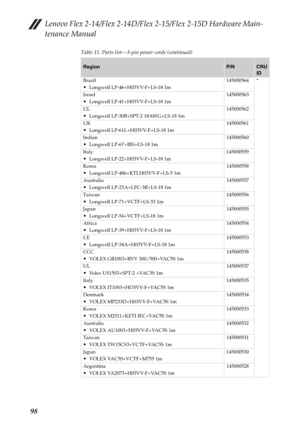 Page 102Lenovo Flex 2-14/Flex 2-14D/Flex 2-15/Flex 2-15D Hardware Main-
tenance Manual
98
Table 11. Parts list—3-pin power cords (continued)
RegionP/NCRU 
ID
Brazil
Longwell LP-46+H03VV-F+LS-18 1m145000564 *
Israel
Longwell LP-41+H03VV-F+LS-18 1m145000563
UL
Longwell LP-30B+SPT-2 18AWG+LS-18 1m145000562
UK
Longwell LP-61L+H03VV-F+LS-18 1m145000561
Indian
Longwell LP-67+BIS+LS-18 1m145000560
Italy
Longwell LP-22+H03VV-F+LS-18 1m145000559
Korea
Longwell LP-486+KTLH03VV-F+LS-5 1m145000558
Australia
Longwell...