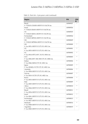 Page 103Lenovo Flex 2-14/Flex 2-14D/Flex 2-15/Flex 2-15D
99
Table 11. Parts list—3-pin power cords (continued)
RegionP/NCRU 
ID
Brazil
VOLEX CH10S3+H03VV-F+VAC5S 1m145000527 *
Israel
VOLEX SI16S3+H03VV-F+VAC5S 1m145000526
CE
VOLEX M2511+HO3VV-F+VAC5S 1m145000525
Switzerland
VOLEX MP232+H03VV-F+VAC5S 1m145000524
UK
VOLEX MP5004+H03VV-F+VAC5S 1m145000605
UK
lux 0031+H03VV-F 0.75/3C+0011 1m 145500000 *
CE
lux 0033+H03VV-F 0.75/3C+0011 1m145500001 *
UL
lux 0014+SPT-2 60°C 18/3C+0016 1m145500002 *
CCC
lux 0036+RVV...