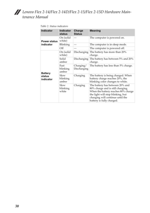 Page 34Lenovo Flex 2-14/Flex 2-14D/Flex 2-15/Flex 2-15D Hardware Main-
tenance Manual
30
Table 2. Status indicators
IndicatorIndicator 
statusCharge 
StatusMeaning
Power status 
indicatorOn (solid 
white)—The computer is powered on.
Blinking — The computer is in sleep mode.
Off — The computer is powered off.
Battery 
status 
indicatorOn (solid 
white)Discharging The battery has more than 20% 
charge.  
Solid 
amberDischarging The battery has between 5% and 20% 
charge.
Fast 
blinking 
amberCharging/...
