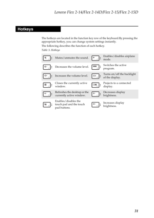 Page 35Lenovo Flex 2-14/Flex 2-14D/Flex 2-15/Flex 2-15D
31
The hotkeys are located in the function key row of the keyboard.By pressing the 
appropriate hotkey, you can change system settings instantly.
The following describes the function of each hotkey.
Table 3. Hotkeys
: Mutes/unmutes the sound.: Enables/disables airplane 
mode.
: Decreases the volume level.: Switches the active 
program.
: Increases the volume level.: Turns on/off the backlight 
of the display.
: Closes the currently active 
window.:...