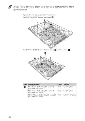 Page 50Lenovo Flex 2-14/Flex 2-14D/Flex 2-15/Flex 2-15D Hardware Main-
tenance Manual
46
Figure 8. Removal steps of system board (continued)
Flex 2-15/Flex 2-15D: Remove five screws  .
Flex 2-14/Flex 2-14 D: Remove the two screws   and five screws  .
StepScrew (quantity)ColorTorque
M2 × 3 mm, flat-head, nylok-coated (2) 
(Flex 2-14/Flex 2-14D)
M2 × 4 mm, flat-head, nylok-coated (5) 
(Flex 2-14/Flex 2-14D)
M2.0 × 3.5 mm, flat-head, nylok-coated (5) 
(Flex 2-15/Flex 2-15D)Black
Silver
Black1.5~1.8 kgfcm
1.8~2.0...