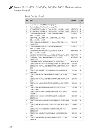 Page 76Lenovo Flex 2-14/Flex 2-14D/Flex 2-15/Flex 2-15D Hardware Main-
tenance Manual
72
Table 4. Parts list—Overall
No.FRUFRU no.CRU 
ID
1 LCD unit (see “LCD FRUs” on page 73.) N
2 Keyboard (see “Keyboard” on page 75.) **
3 SPEAKERINT Speaker W Flex2-14 (Flex 2-14/Flex 2-14D)
5SB0F76730N
3 SPEAKERINT Speaker W Flex2-15 (Flex 2-15/Flex 2-15D)
5SB0F76735N
4 ODD 9.0 Rambo HLDS GUA0N 9.0 Rambo ODD 
(Flex 2-15/Flex 2-15D)25215010 **
4 ODD 9.0 Rambo PLDS DA-8A5SH 9.0 Rambo ODD 
(Flex 2-15/Flex 2-15D)25213110 **
4...