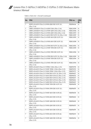 Page 78Lenovo Flex 2-14/Flex 2-14D/Flex 2-15/Flex 2-15D Hardware Main-
tenance Manual
74
Table 4. Parts list—Overall (continued)
No.FRUFRU no.CRU 
ID
7 BDPLANAR W Flex2-14 W8S 4200 DIS N15V 2G 
(Flex 2-14)
5B20F86146N
7 DBPLANNER W Flex2-14 4200 UMA (Flex 2-14)
5B20G18398N
7 DBPLANNER W Flex2-14 W8P 4200 UMA (Flex 2-14)
5B20G18384N
7 DBPLANNER W Flex2-14 W8S 4200 UMA (Flex 2-14)5B20G18393N
7 DBPLANNER W Flex2-14 4010 DIS N15V 2G (Flex 2-14)5B20G18387N
7 DBPLANNER W Flex2-14 W8P 4010 DIS N15V 2G 
(Flex 2-14)...