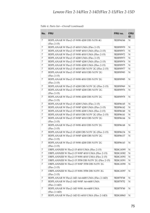 Page 79Lenovo Flex 2-14/Flex 2-14D/Flex 2-15/Flex 2-15D
75
Table 4. Parts list—Overall (continued)
No.FRUFRU no.CRU 
ID
7 BDPLANAR W Flex2-15 W8S 4200 DIS N15S 4G 
(Flex 2-15)
5B20F84344N
7 BDPLANAR W Flex2-15 4010 UMA (Flex 2-15)
5B20F85970N
7 BDPLANAR W Flex2-15 W8P 4010 UMA (Flex 2-15)
5B20F85971N
7 BDPLANAR W Flex2-15 W8S 4010 UMA (Flex 2-15)5B20F85972N
7 BDPLANAR W Flex2-15 4200 UMA (Flex 2-15)5B20F85973N
7 BDPLANAR W Flex2-15 W8P 4200 UMA (Flex 2-15)
5B20F85974N
7 BDPLANAR W Flex2-15 W8S 4200 UMA (Flex...