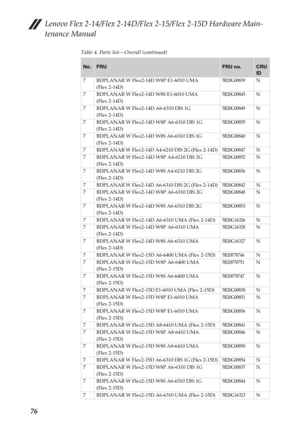 Page 80Lenovo Flex 2-14/Flex 2-14D/Flex 2-15/Flex 2-15D Hardware Main-
tenance Manual
76
Table 4. Parts list—Overall (continued)
No.FRUFRU no.CRU 
ID
7 BDPLANAR W Flex2-14D W8P E1-6010 UMA 
(Flex 2-14D)
5B20G00839N
7 BDPLANAR W Flex2-14D W8S E1-6010 UMA 
(Flex 2-14D)
5B20G00845N
7 BDPLANAR W Flex2-14D A6-6310 DIS 1G 
(Flex 2-14D)
5B20G00849N
7 BDPLANAR W Flex2-14D W8P A6-6310 DIS 1G 
(Flex 2-14D)
5B20G00855N
7 BDPLANAR W Flex2-14D W8S A6-6310 DIS 1G 
(Flex 2-14D)
5B20G00840N
7 BDPLANAR W Flex2-14D A4-6210 DIS...