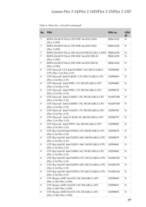 Page 81Lenovo Flex 2-14/Flex 2-14D/Flex 2-15/Flex 2-15D
77
Table 4. Parts list—Overall (continued)
No.FRUFRU no.CRU 
ID
7 BDPLANAR W Flex2-15D W8P A6-6310 UMA 
(Flex 2-15D)
5B20G16322N
7 BDPLANAR W Flex2-15D W8S A6-6310 UMA 
(Flex 2-15D)
5B20G16329N
7 BDPLANAR W Flex2-15D A6-6310 DIS 2G (Flex 2-15D)
5B20G16330N
7 BDPLANAR W Flex2-15D W8P A6-6310 DIS 2G 
(Flex 2-15D)5B20G16325N
7 BDPLANAR W Flex2-15D W8S A6-6310 DIS 2G 
(Flex 2-15D)
5B20G16324N
8 CPU Haswell  ULT Intel I5-4200U 1.6G 3M C0 2cBGA 
CPU (Flex...