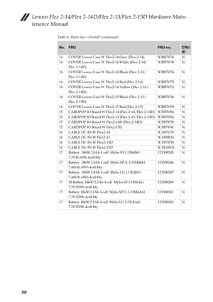 Page 84Lenovo Flex 2-14/Flex 2-14D/Flex 2-15/Flex 2-15D Hardware Main-
tenance Manual
80
Table 4. Parts list—Overall (continued)
No.FRUFRU no.CRU 
ID
14 COVER Lower Case W Flex2-14 Grey (Flex 2-14)
5CB0F76741N
14 COVER Lower Case W Flex2-14 White (Flex 2-14/
Flex 2-14D)5CB0F76738N
14 COVER Lower Case W Flex2-14 Black (Flex 2-14/
Flex 2-14D)
5CB0F76736N
14 COVER Lower Case W Flex2-14 Red (Flex 2-14)
5CB0F76733N
14 COVER Lower Case W Flex2-14 Yellow (Flex 2-14/
Flex 2-14D)5CB0F76731N
14 COVER Lower Case W...