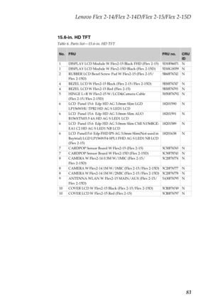 Page 87Lenovo Flex 2-14/Flex 2-14D/Flex 2-15/Flex 2-15D
83
15.6-in. HD TFT
Table 6. Parts list—15.6-in. HD TFT
No.FRUFRU no.CRU 
ID
1 DISPLAY LCD Module W Flex2-15 Black FHD (Flex 2-15)
5D10F86071N
1 DISPLAY LCD Module W Flex2-15D Black (Flex 2-15D)5D10G18359N
2 RUBBER LCD Bezel Screw Pad W Flex2-15 (Flex 2-15/
Flex 2-15D)
5R60F76742N
4 BEZEL LCD W Flex2-15 Black (Flex 2-15/Flex 2-15D)
5B30F76747N
4 BEZEL LCD W Flex2-15 Red (Flex 2-15)
5B30F76793N
5 HINGE L+R W Flex2-15 W/LCD&Camera Cable 
(Flex 2-15/Flex...