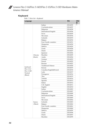 Page 88Lenovo Flex 2-14/Flex 2-14D/Flex 2-15/Flex 2-15D Hardware Main-
tenance Manual
84Keyboard
Table 7. Parts list—Keyboard
LanguageP/NCRU 
ID
keyboard 
Flex 2-14/
Flex 2-14D 
Normal 
(Black)Chicony 
(black)Indian 25214539 **
Czechoslovakian 25214537
Bulgarian 25214538
International English 25214536
Swiss 25214535
Slovenian 25214534
Icelandic 25214533
Belgian 25214532
Four Nordic countries 25214531
Hungarian 25214530
Hebrew 25214529
Greek 25214528
Dutch 25214527
Japanese 25214526
Brazilian 25214525
Arabic...