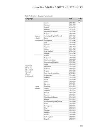 Page 89Lenovo Flex 2-14/Flex 2-14D/Flex 2-15/Flex 2-15D
85
Table 7. Parts list—Keyboard (continued)
LanguageP/NCRU 
ID
keyboard 
Flex2-14/
Flex 2-14D 
Normal 
(Black) 
(continued)Sunrex 
( Black) 
(continued)Arabic 25214554 **
German 25214553
French 25214552
Russian 25214551
Traditional Chinese 25214550
Korean 25214549
Canadian English&French 25214548
Latin 25214547
Portuguese 25214546
Thai 25214545
Turkish 25214544
Spanish 25214543
Italian 25214542
U.K. English 25214541
English 25214540
Liteon 
(Black)Indian...