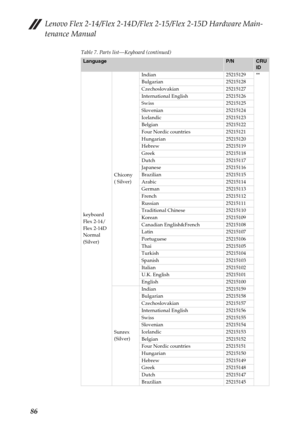 Page 90Lenovo Flex 2-14/Flex 2-14D/Flex 2-15/Flex 2-15D Hardware Main-
tenance Manual
86
Table 7. Parts list—Keyboard (continued)
LanguageP/NCRU 
ID
keyboard 
Flex 2-14/
Flex 2-14D 
Normal 
(Silver)Chicony 
( Silver)Indian 25215129 **
Bulgarian 25215128
Czechoslovakian 25215127
International English 25215126
Swiss 25215125
Slovenian 25215124
Icelandic 25215123
Belgian 25215122
Four Nordic countries 25215121
Hungarian 25215120
Hebrew 25215119
Greek 25215118
Dutch 25215117
Japanese 25215116
Brazilian 25215115...