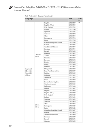 Page 92Lenovo Flex 2-14/Flex 2-14D/Flex 2-15/Flex 2-15D Hardware Main-
tenance Manual
88
Table 7. Parts list—Keyboard (continued)
LanguageP/NCRU 
ID
keyboard 
Flex 2-14 
Backlight 
(Silver)Chicony 
Silver English 25215587 **
English (USA) 25215588
U.K. English 25215589
Italian 25215590
Spanish 25215591
Turkish 25215592
Thai 25215593
Portuguese 25215594
Latin 25215595
Canadian English&French 25215596
Korean 25215597
Traditional Chinese 25215598
Russian 25215599
French 25215600
German 25215601
Arabic 25215602...