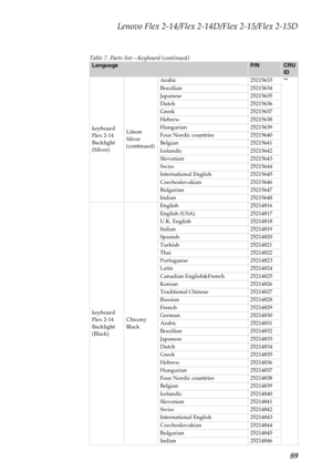 Page 93Lenovo Flex 2-14/Flex 2-14D/Flex 2-15/Flex 2-15D
89
Table 7. Parts list—Keyboard (continued)LanguageP/NCRU 
ID
keyboard 
Flex 2-14 
Backlight 
(Silver)Liteon 
Silver 
(continued)Arabic 25215633 **
Brazilian 25215634
Japanese 25215635
Dutch 25215636
Greek 25215637
Hebrew 25215638
Hungarian 25215639
Four Nordic countries 25215640
Belgian 25215641
Icelandic 25215642
Slovenian 25215643
Swiss 25215644
International English 25215645
Czechoslovakian 25215646
Bulgarian 25215647
Indian 25215648
keyboard 
Flex...