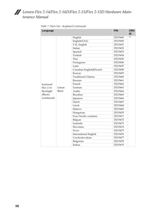 Page 94Lenovo Flex 2-14/Flex 2-14D/Flex 2-15/Flex 2-15D Hardware Main-
tenance Manual
90
Table 7. Parts list—Keyboard (continued)
LanguageP/NCRU 
ID
keyboard 
Flex 2-14 
Backlight 
(Black) 
(continued)Liteon 
BlackEnglish 25215649 **
English(USA) 25215650
U.K. English 25215651
Italian 25215652
Spanish 25215653
Turkish 25215654
Thai 25215655
Portuguese 25215656
Latin 25215657
Canadian English&French 25215658
Korean 25215659
Traditional Chinese 25215660
Russian 25215661
French 25215662
German 25215663
Arabic...