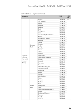 Page 95Lenovo Flex 2-14/Flex 2-14D/Flex 2-15/Flex 2-15D
91
Table 7. Parts list—Keyboard (continued)
LanguageP/NCRU 
ID
keyboard 
Flex2-15/
Flex 2-15D 
Normal 
(Black)Chicony 
BlackEnglish 25214725 **
U.K. English 25214726
Italian 25214727
Spanish 25214728
Turkish 25214729
Thai 25214730
Portuguese 25214731
Latin 25214732
Canadian English&French 25214733
Korean 25214734
Traditional Chinese 25214735
Russian 25214736
French 25214737
German 25214738
Arabic 25214739
Brazilian 25214740
Dutch 25214742
Greek 25214743...