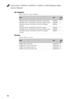 Page 100Lenovo Flex 2-14/Flex 2-14D/Flex 2-15/Flex 2-15D Hardware Main-
tenance Manual
96AC adapters
Table 9. Parts list—3-pin AC adapters
Screws
Table 10. Parts list --screws
FRUP/NCRU 
ID
45W(3pin) Delta ADLX45NDC3A 20V2.25A adapter Delta 36200602 *
45W(3pin) Liteon ADLX45NLC3A 20V2.25A adapter Liteon 36200606 *
45W(3pin) Chicony ADLX45NCC3A 20V2.25A adapter 
Chicony36200610 *
65W(3pin) Delta ADLX65NDC3A 20V3.25A adapter 36200249 *
65W(3pin) Liteon ADLX65NLC3A 20V3.25A adapter Liteon 36200607 *
65W(3pin)...