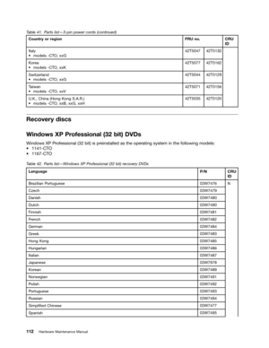 Page 118 

7
DEOH 3DU WV OLVW`SLQ SRZHUFRUGVFRQWLQXHG
&RXQWU
\RU UHJLRQ
)58QR &58
,
,WDO\
a
PRGHOV &72 [[*
77
.
RU HD
a
PRGHOV &72 [[.
77
6ZLW]
HUODQG
a
PRGHOV &72 [[*
77
7
DLZDQ
a
PRGHOV &72 [[9
77
8
. &KLQD +RQJ .RQJ 6$5
a
PRGHOV &72 [[% [[* [[+
77 
5HFRYHU
\GLVFV
:
LQGRZV ;33URIHVVLRQDO ELW 9V 
:
LQGRZV ;33URIHVVLRQDO ELW LVSUHLQVWDOOHG DVWKH RSHU DWLQJ V\VWHPLQWKH IROORZLQJ PRGHOV
a
& 72
a
& 72...