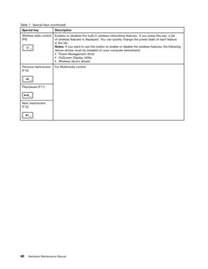 Page 54 

7
DEOH 6SHFLDO NH\V FRQWLQXHG
6SHFLDO
NH\
HVFULSWLRQ
:
LUHOHVV UDGLR FRQWU RO
) 
 (QDEOHV
RUGLVDEOHV WKHEXLOWLQ ZLUHOHVV QHWZRUNLQJ IHDWXUHV,I\RX SUHVV WKLV NH\ DOLVW
RI
ZLU HOHVV IHDWXUHVLVGLVSOD\HG 