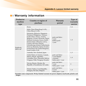 Page 95Appendix C. Lenovo limited warranty
81
Warranty information  - - - - - - - - - - - - - - - - - - - - - - - - - - - - - - - - - - - - - - - - - - - - - - - - - - - - - - - - - - - -
Product or 
machine 
typeCountry or region of 
purchaseWa r r a n t y
periodTy p e  o f  
warranty 
service
Notebook:
20039, 647
Korea
parts and labor - 
1 year
battery pack - 
1 year
3, 4India, China (Hong Kong S.A.R.), 
China (Macau S.A.R.)
1, 4
Indonesia, Malaysia, Singapore, 
Thailand, Philippines, Vietnam, 
South Africa,...