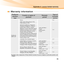 Page 95Appendix C. Lenovo limited warranty
81
Warranty information  - - - - - - - - - - - - - - - - - - - - - - - - - - - - - - - - - - - - - - - - - - - - - - - - - - - - - - - - - - - -
Product or 
machine 
typeCountry or region of 
purchaseWa r r a n t y
periodTy p e  o f  
warranty 
service
Notebook:
20039, 647
Korea
parts and labor - 
1 year
battery pack - 
1 year
3, 4India, China (Hong Kong S.A.R.), 
China (Macau S.A.R.)
1, 4
Indonesia, Malaysia, Singapore, 
Thailand, Philippines, Vietnam, 
South Africa,...