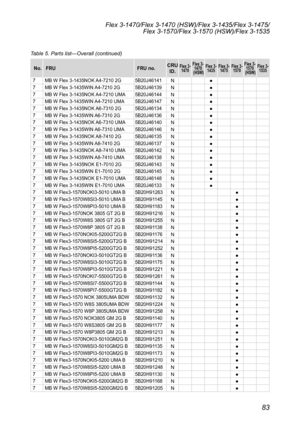 Page 8783
Flex 3-1470/Flex 3-1470 (HSW)/Flex 3-1435/Flex 3-1475/Flex 3-1570/Flex 3-1570 (HSW)/Flex 3-1535
Table 5. Parts list—Overall (continued)
No.FRU FRU no.CRU 
ID.Flex 3-  1470 Flex 3- 
1470 
 (HSW) Flex 3- 
1435 Flex 3- 
1475 Flex 3- 
1570 Flex 3- 
1570 
 (HSW) Flex 3- 
1535
7MB	W	Flex	3-1435NOK	 A4-7210	2G5B20J46141N●
7MB	W	Flex	3-1435WIN	 A4-7210	2G5B20J46139N●
7MB	W	Flex	3-1435NOK	 A4-7210	UMA5B20J46144N●
7MB	W	Flex	3-1435WIN	 A4-7210	UMA5B20J46147N●
7MB	W	Flex	3-1435NOK	 A6-7310	2G5B20J46134N●
7MB	W...