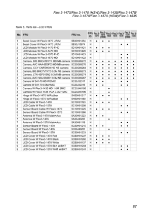 Page 9187
Flex 3-1470/Flex 3-1470 (HSW)/Flex 3-1435/Flex 3-1475/Flex 3-1570/Flex 3-1570 (HSW)/Flex 3-1535
Table 6. Parts list—LCD FRUs
No.FRU FRU no.CRU 
ID.Flex 3-  1470 Flex 3- 
1470 
 (HSW) Flex 3- 
1435 Flex 3- 
1475 Flex 3- 
1570 Flex 3- 
1570 
 (HSW) Flex 3- 
1535
1 Bezel	Cover	W	Flex3-1470	L/R/M5B30H91254N ●●●
1 Bezel	Cover	W	Flex3-1470	L/R/M5B30J15974N ●●
2 LCD	Module	W	Flex3-1470	FHD5D10H91421N ●●●
2 LCD	Module	W	Flex3-1470	HD5D10H91420N ●●●
2 LCD	Module	W	Flex3-1570	FHD5D10H91423N ●●
2 LCD	Module	W...