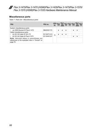 Page 9288
Flex 3-1470/Flex 3-1470 (HSW)/Flex 3-1435/Flex 3-1475/Flex 3-1570/
Flex 3-1570 (HSW)/Flex 3-1535 Hardware Maintenance Manual
Miscellaneous parts
Table 7. Parts list—Miscellaneous parts
FRUFRU no.CRU 
ID.Flex 3-  1470 Flex 3- 
1470 
 (HSW) Flex 3- 
1435 Flex 3- 
1475 Flex 3- 
1570 Flex 3- 
1570 
 (HSW) Flex 3- 
1535
System	miscellaneous	parts:
N
•	 (a)	HDD	Bracket	W	Flex3-1470
5B40H91170●●● ●●
Cable	miscellaneous	parts:
•	 (
b)	DC	IN	Cable	W	S41-70 5C10H71415●●●
•	 (b)	DC-IN	Cable	W	Flex3-1570...