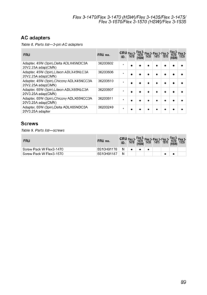 Page 9389
Flex 3-1470/Flex 3-1470 (HSW)/Flex 3-1435/Flex 3-1475/Flex 3-1570/Flex 3-1570 (HSW)/Flex 3-1535
AC adapters
Table 8. Parts list—3-pin AC adapters
FRU FRU no.CRU 
ID.Flex 3-  1470 Flex 3- 
1470 
 (HSW) Flex 3- 
1435 Flex 3- 
1475 Flex 3- 
1570 Flex 3- 
1570 
 (HSW) Flex 3- 
1535
Adapter,	45W	(3pin),Delta	 ADLX45NDC3A	
20V2.25A 	adap(CMN) 36200602
*● ●●●●●●
Adapter,	45W	(3pin),Liteon	 ADLX45NLC3A	
20V2.25A 	adap(CMN) 36200606
*● ●●●●●●
Adapter,	45W	(3pin),Chicony	 ADLX45NCC3A	
20V2.25A 	adap(CMN)...