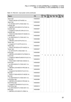 Page 9591
Flex 3-1470/Flex 3-1470 (HSW)/Flex 3-1435/Flex 3-1475/Flex 3-1570/Flex 3-1570 (HSW)/Flex 3-1535
Table 10. Parts list—3-pin power cords (continued)
Region P/NCRU 
ID.Flex 3-  1470 Flex 3- 
1470 
 (HSW) Flex 3- 
1435 Flex 3- 
1475 Flex 3- 
1570 Flex 3- 
1570 
 (HSW) Flex 3- 
1535
Japan	3pin
•	 VOLEX	VAC5S+VCTF+M755	1m 145000530
*●
●●●●●●
Japan	3pin
•	 lux	0018(E)+VCTF	0.75/3C+0021	1m
145500005
Australia	3pin
•	 LINETEK	LS15+H03VV-F+LP-23A 	1m145000589
Australia	3pin
•	 Longwell	LP-23A+LFC-3R+LS-18	1m...