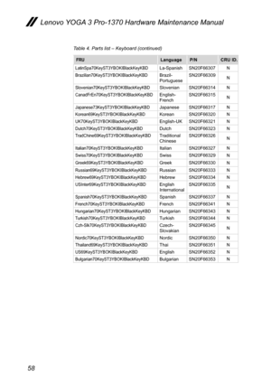Page 6258
Lenovo YOGA 3 Pro-1370 Hardware Maintenance Manual
FRULanguageP/N CRU ID.
LatinSpa70KeyST3YBOKIBlackKeyKBDLa-SpanishSN20F66307 N
Brazilian70KeyST3YBOKIBlackKeyKBDBrazil-
PortugueseSN20F66309
N
Slovenian70KeyST3YBOKIBlackKeyKBDSlovenianSN20F66314 N
CanadFrEn70KeyST3YBOKIBlackKeyKBDEnglish-
FrenchSN20F66315
N
Japanese73KeyST3YBOKIBlackKeyKBDJapaneseSN20F66317 N
Korean69KeyST3YBOKIBlackKeyKBDKoreanSN20F66320 N
UK70KeyST3YBOKIBlackKeyKBDEnglish-UKSN20F66321 N
Dutch70KeyST3YBOKIBlackKeyKBDDutchSN20F66323...