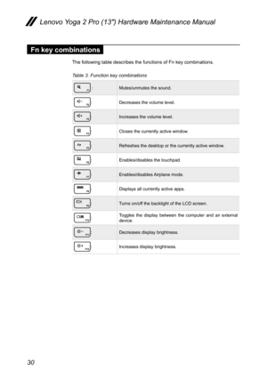 Page 3430
Lenovo Yoga 2 Pro (13″) Hardware Maintenance Manual
Fn key combinations
The following table describes the functions of Fn key combinations.
Table 3. Function key combinations
 :Mutes/unmutes the sound.
:Decreases the volume level.
:Increases the volume level.
:Closes the currently active window.
:Refreshes the desktop or the currently active window.
:Enables/disables the touchpad.
:Enables/disables Airplane  mode.
:Displays all currently active apps.
:Turns on/off the backlight of the LCD screen....