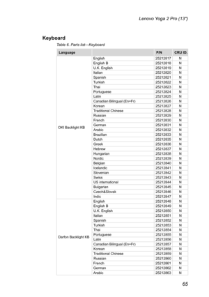 Page 6965
Lenovo Yoga 2 Pro (13″)
Keyboard
Table 6. Parts list—Keyboard
LanguageP/NCRU ID.
OKI Backlight KB English
25212817N
English B 25212818N
U.K. English 25212819N
Italian 25212820N
Spanish 25212821N
Turkish 25212822N
Thai 25212823N
Portuguese 25212824N
Latin 25212825N
Canadian Bilingual (En+Fr) 25212826N
Korean 25212827N
Traditional Chinese 25212828N
Russian 25212829N
French 25212830N
German 25212831N
Arabic 25212832N
Brazilian 25212833N
Dutch 25212835N
Greek 25212836N
Hebrew 25212837N
Hungarian...