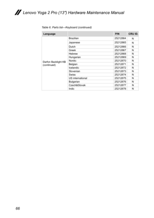 Page 7066
Lenovo Yoga 2 Pro (13″) Hardware Maintenance Manual
LanguageP/NCRU ID.
Darfon Backlight KB 
(continued) Brazilian
25212864
N
Japanese 25212865
N
Dutch 25212866N
Greek 25212867N
Hebrew 25212868N
Hungarian 25212869N
Nordic 25212870N
Belgian 25212871N
Icelandic 25212872N
Slovenian 25212873N
Swiss 25212874N
US international 25212875N
Bulgarian 25212876N
Czech&Slovak 25212877N
Indic 25212878N
Table 6. Parts list—Keyboard (continued) 