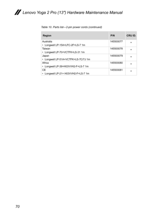 Page 7470
Lenovo Yoga 2 Pro (13″) Hardware Maintenance Manual
RegionP/NCRU ID.
Australia• Longwell LP-15A+LFC-2F+LS-7 1m145500077*
Taiwan• Longwell LP-70+VCTFK+LS-31 1m145500078*
Japan• Longwell LP-51A+VCTFK+LS-7C/7J 1m145500079*
Africa• Longwell LP-39+H03VVH2-F+LS-7 1m145500080*
CE• Longwell LP-21+ H03VVH2-F+LS-7 1m145500081*
Table 10. Parts list—2-pin power cords (continued) 