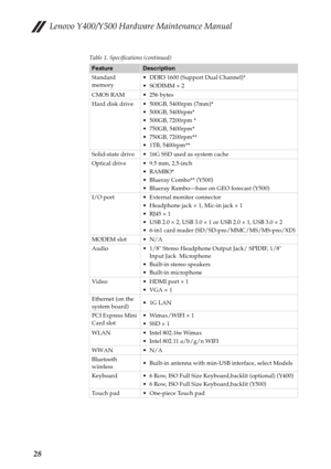 Page 32Lenovo Y400/Y500 Hardware Maintenance Manual
28
Table 1. Specifications (continued)
FeatureDescription
Standard 
memory DDR3 1600 (Support Dual Channel)*
 SODIMM × 2
CMOS RAM  256 bytes
Hard disk drive  500GB, 5400rpm (7mm)*
 500GB, 5400rpm*
 500GB, 7200rpm * 
 750GB, 5400rpm*
 750GB, 7200rpm**
 1TB, 5400rpm**
Solid-state drive  16G SSD used as system cache
Optical drive  9.5 mm, 2.5-inch

 Blueray Combo** (Y500)
 Blueray Rambo---base on GEO forecast (Y500)
I/O port  External monitor connector
 Headphone...