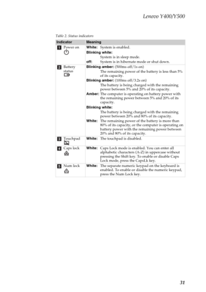 Page 35Lenovo Y400/Y500
31
Table 2. Status indicators
IndicatorMeaning
Power onWhite:System is enabled.
Blinking white:
System is in sleep mode.
off:System is in hibernate mode or shut down.
Battery 
statusBlinking amber: (500ms off/1s on)
The remaining power of the battery is less than 5% 
of its capacity.
Blinking amber: (100ms off/3.2s on)
The battery is being charged with the remaining 
power between 5% and 20% of its capacity.
Amber: The computer is operating on battery power with 
the remaining power...