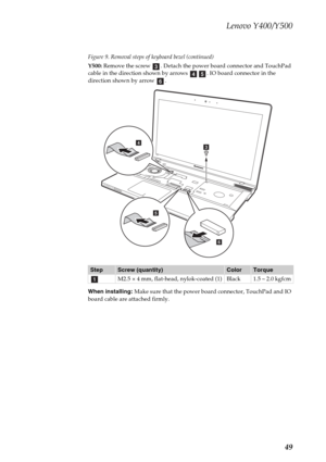 Page 53Lenovo Y400/Y500
49
Figure 9. Removal steps of keyboard bezel (continued)
Y500: Remove the screw  . Detach the power board connector and TouchPad 
cable in the direction shown by arrows  . IO board connector in the 
direction shown by arrow  .
When installing: Make sure that the power board connector, TouchPad and IO 
board cable are attached firmly.
StepScrew (quantity)ColorTorque
M2.5 × 4 mm, flat-head, nylok-coated (1) Black 1.5 ~ 2.0 kgfcm
cdef
Y500c
e
d
f
a 