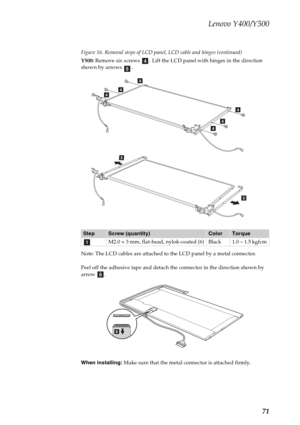 Page 75Lenovo Y400/Y500
71
Figure 16. Removal steps of LCD panel, LCD cable and hinges (continued)
Y500: Remove six screws  . Lift the LCD panel with hinges in the direction 
shown by arrows  .
Note: The LCD cables are attached to the LCD panel by a metal connector.
Peel off the adhesive tape and detach the connector in the direction shown by 
arrow .
When installing: Make sure that the metal connector is attached firmly.
StepScrew (quantity)ColorTorque
M2.0 × 3 mm, flat-head, nylok-coated (6) Black 1.0 ~ 1.5...