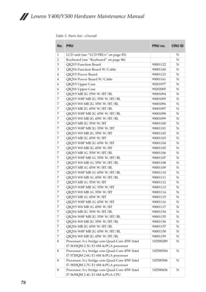 Page 82Lenovo Y400/Y500 Hardware Maintenance Manual
78
Table 5. Parts list—Overall
No.FRUFRU no.CRU ID
1 LCD unit (see “LCD FRUs” on page 83) N
2 Keyboard (see “Keyboard” on page 86) N
3 QIQY5 Function Board 90001122 N
3 QIQY6 Function Board W/Cable 90001160 N
4 QIQY5 Power Board 90001123 N
4 QIQY6 Power Board W/Cable 90001161 N
6 QIQY5 Upper Case 90201977 N
6 QIQY6 Upper Case 90202005 N
7 QIQY5 MB 2G 35W W/BT/BL 90001094 N
7 QIQY5 W8P MB 2G 35W W/BT/BL 90001095 N
7 QIQY5 W8 MB 2G 35W W/BT/BL 90001096 N
7 QIQY5...