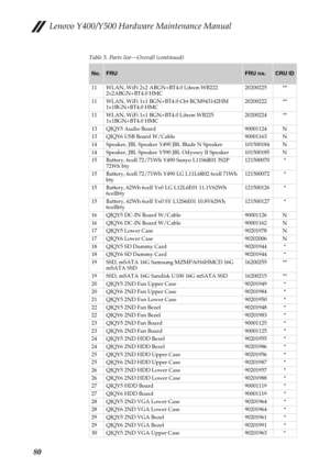 Page 84Lenovo Y400/Y500 Hardware Maintenance Manual
80
Table 5. Parts list—Overall (continued)
No.FRUFRU no.CRU ID
11 WLAN, WiFi 2x2 ABGN+BT4.0 Liteon WB222 
2x2ABGN+BT4.0 HMC20200225 **
11 WLAN, WiFi 1x1 BGN+BT4.0 Cbt BCM943142HM 
1x1BGN+BT4.0 HMC20200222 **
11 WLAN, WiFi 1x1 BGN+BT4.0 Liteon WB225 
1x1BGN+BT4.0 HMC20200224 **
13 QIQY5 Audio Board 90001124 N
13 QIQY6 USB Board W/Cable 90001163 N
14 Speaker, JBL Speaker Y490 JBL Blade N Speaker 101500184 N
14 Speaker, JBL Speaker Y590 JBL Odyssey II Speaker...