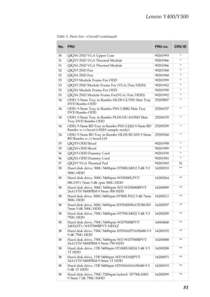 Page 85Lenovo Y400/Y500
81
Table 5. Parts list—Overall (continued)
No.FRUFRU no.CRU ID
30 QIQY6 2ND VGA Upper Case 90201993 *
31 QIQY5 2ND VGA Thermal Module 90201966 *
31 QIQY6 2ND VGA Thermal Module 90201966 *
32 QIQY5 2ND Fan 90201968 *
32 QIQY6 2ND Fan 90201968 *
33 QIQY5 Module Frame For ODD 90201959 *
33 QIQY5 2ND Module Frame For (VGA/Fan/HDD) 90201962 *
33 QIQY6 Module Frame For ODD 90201990 *
33 QIQY6 2ND Module Frame For(VGA/Fan/HDD) 90201992 *
34 ODD, 9.5mm Tray in Rambo HLDS GU70N Slim Tray 
DVD...