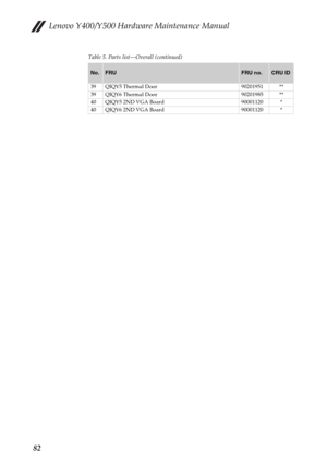 Page 86Lenovo Y400/Y500 Hardware Maintenance Manual
82
Table 5. Parts list—Overall (continued)
No.FRUFRU no.CRU ID
39 QIQY5 Thermal Door 90201951 **
39 QIQY6 Thermal Door 90201985 **
40 QIQY5 2ND VGA Board 90001120 *
40 QIQY6 2ND VGA Board 90001120 * 